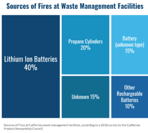 Lithium ion batteries can cause fires as waste management facilities.